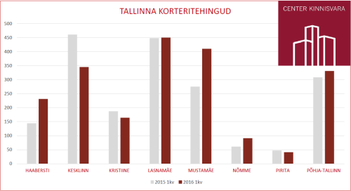 Tallinna korteriturg 2015vs2016 1kv