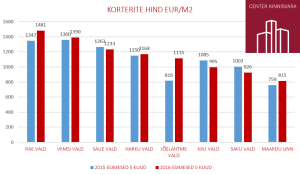 CKV tallinna lähiümbruse korterite hind m2 160610