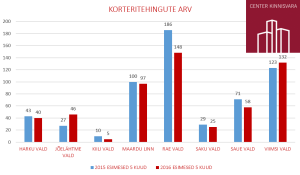 CKV tallinna lähiümbruse korteritehingud 160610