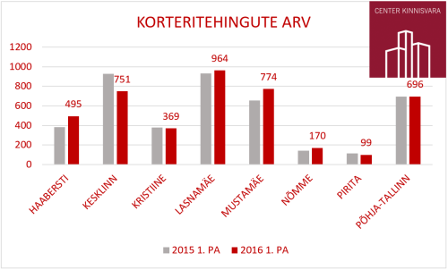 CKV linnaosad poolaasta 160722