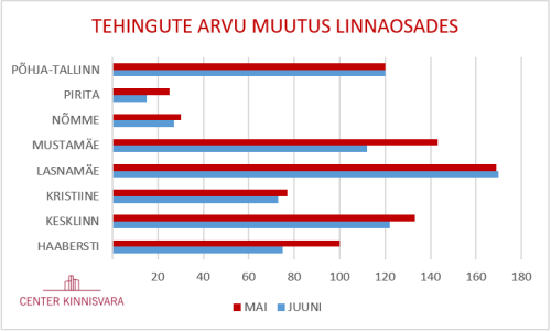 CKV linnaosade korteriturg 160712