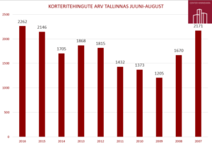 Suvine korteritehingute arv Tallinnas viimase 10 aasta jooksul
